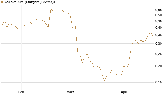 Call auf Dürr [Morgan Stanley & Co. Int. plc] Chart