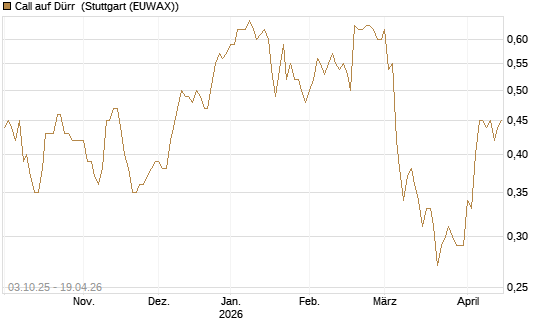Call auf Dürr [Morgan Stanley & Co. Int. plc] Chart