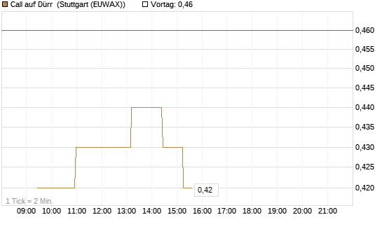 Call auf Dürr [Morgan Stanley & Co. Int. plc] Chart
