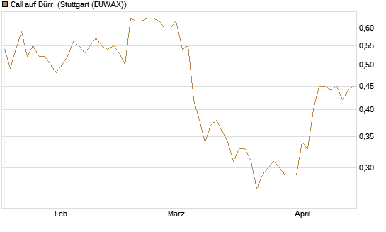 Call auf Dürr [Morgan Stanley & Co. Int. plc] Chart