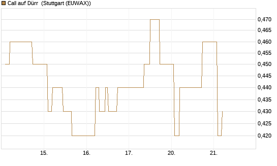 Call auf Dürr [Morgan Stanley & Co. Int. plc] Chart