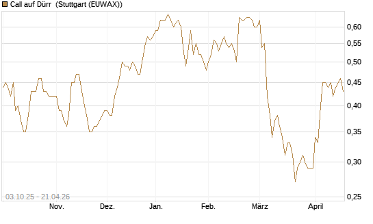 Call auf Dürr [Morgan Stanley & Co. Int. plc] Chart