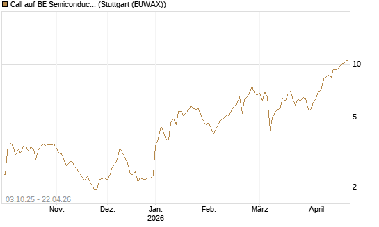 Call auf BE Semiconductor Industries NV [Morgan Stanley & Co. Int. plc] Chart