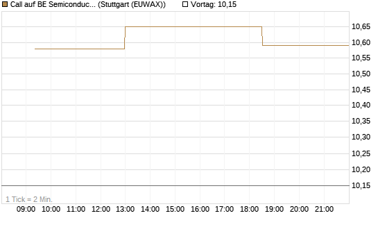 Call auf BE Semiconductor Industries NV [Morgan Stanley & Co. Int. plc] Chart