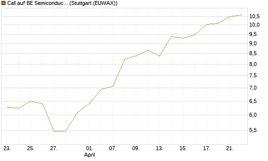 Call auf BE Semiconductor Industries NV [Morgan Stanley & Co. Int. plc] Chart