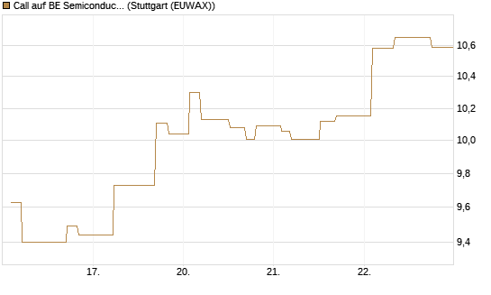 Call auf BE Semiconductor Industries NV [Morgan Stanley & Co. Int. plc] Chart