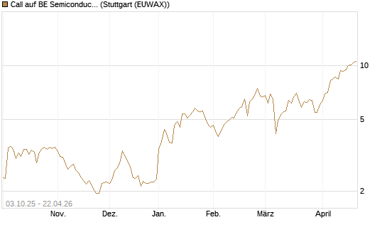 Call auf BE Semiconductor Industries NV [Morgan Stanley & Co. Int. plc] Chart