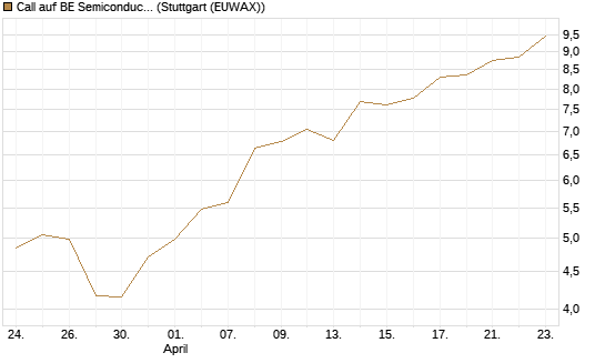Call auf BE Semiconductor Industries NV [Morgan Stanley & Co. Int. plc] Chart