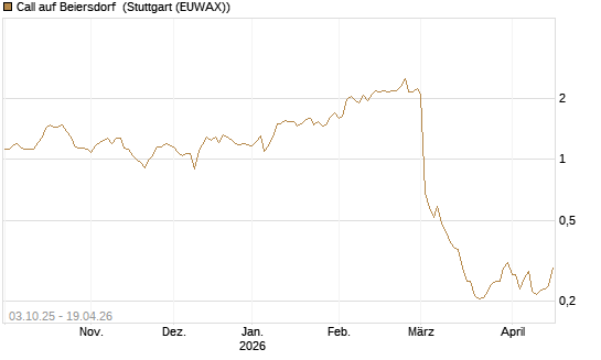 Call auf Beiersdorf [Morgan Stanley & Co. Int. plc] Chart