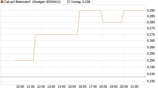 Call auf Beiersdorf [Morgan Stanley & Co. Int. plc] Chart
