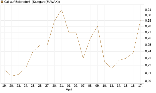 Call auf Beiersdorf [Morgan Stanley & Co. Int. plc] Chart