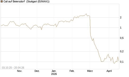 Call auf Beiersdorf [Morgan Stanley & Co. Int. plc] Chart