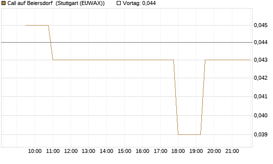 Call auf Beiersdorf [Morgan Stanley & Co. Int. plc] Chart