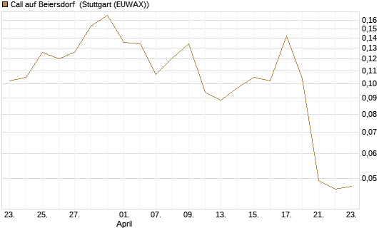 Call auf Beiersdorf [Morgan Stanley & Co. Int. plc] Chart
