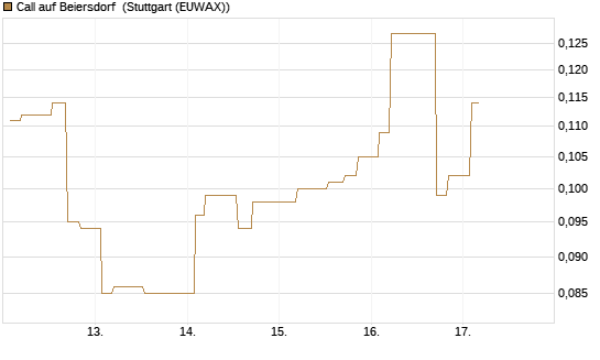 Call auf Beiersdorf [Morgan Stanley & Co. Int. plc] Chart