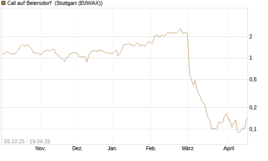 Call auf Beiersdorf [Morgan Stanley & Co. Int. plc] Chart