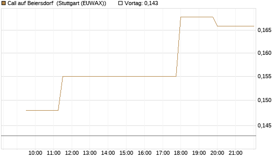 Call auf Beiersdorf [Morgan Stanley & Co. Int. plc] Chart