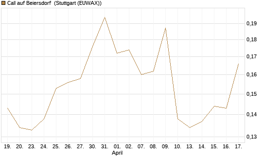 Call auf Beiersdorf [Morgan Stanley & Co. Int. plc] Chart