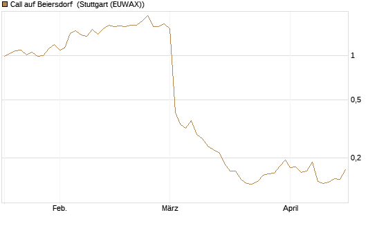 Call auf Beiersdorf [Morgan Stanley & Co. Int. plc] Chart
