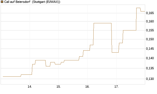 Call auf Beiersdorf [Morgan Stanley & Co. Int. plc] Chart