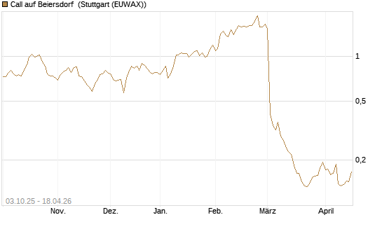 Call auf Beiersdorf [Morgan Stanley & Co. Int. plc] Chart