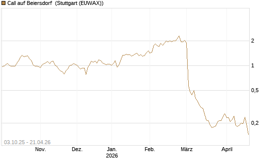 Call auf Beiersdorf [Morgan Stanley & Co. Int. plc] Chart