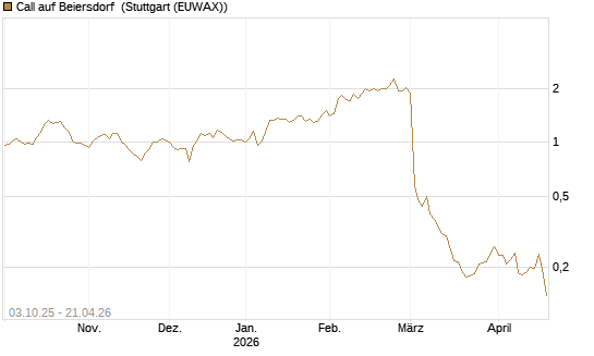 Call auf Beiersdorf [Morgan Stanley & Co. Int. plc] Chart