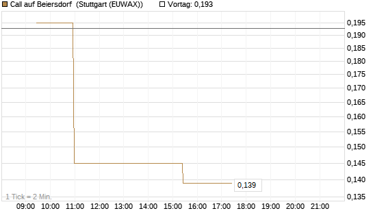 Call auf Beiersdorf [Morgan Stanley & Co. Int. plc] Chart