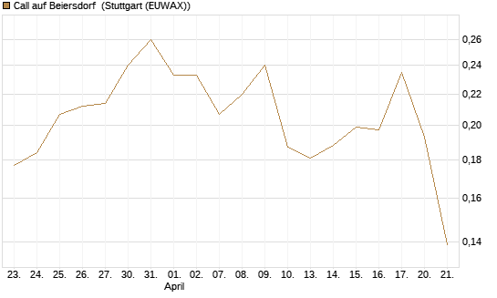 Call auf Beiersdorf [Morgan Stanley & Co. Int. plc] Chart