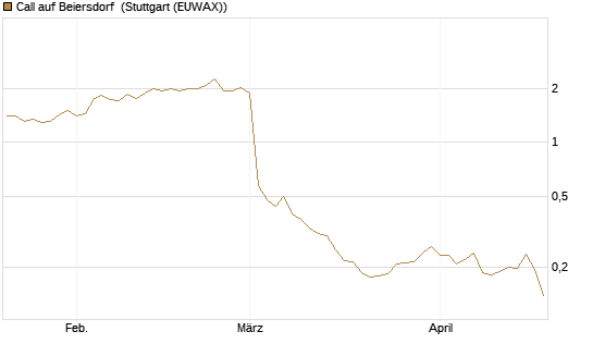 Call auf Beiersdorf [Morgan Stanley & Co. Int. plc] Chart