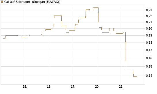Call auf Beiersdorf [Morgan Stanley & Co. Int. plc] Chart