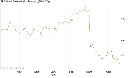 Call auf Beiersdorf [Morgan Stanley & Co. Int. plc] Chart