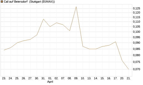 Call auf Beiersdorf [Morgan Stanley & Co. Int. plc] Chart