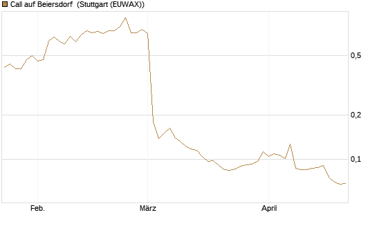 Call auf Beiersdorf [Morgan Stanley & Co. Int. plc] Chart