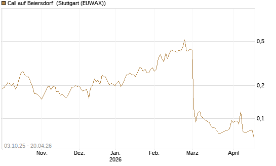 Call auf Beiersdorf [Morgan Stanley & Co. Int. plc] Chart