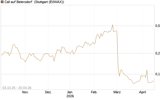 Call auf Beiersdorf [Morgan Stanley & Co. Int. plc] Chart