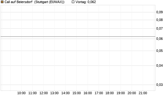 Call auf Beiersdorf [Morgan Stanley & Co. Int. plc] Chart