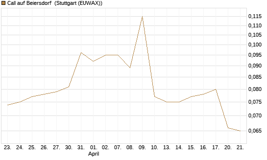 Call auf Beiersdorf [Morgan Stanley & Co. Int. plc] Chart