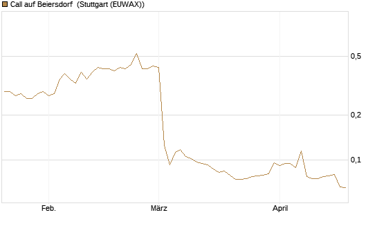 Call auf Beiersdorf [Morgan Stanley & Co. Int. plc] Chart