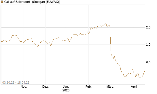 Call auf Beiersdorf [Morgan Stanley & Co. Int. plc] Chart