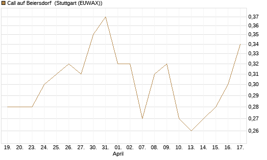 Call auf Beiersdorf [Morgan Stanley & Co. Int. plc] Chart