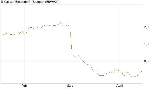 Call auf Beiersdorf [Morgan Stanley & Co. Int. plc] Chart