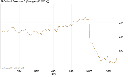 Call auf Beiersdorf [Morgan Stanley & Co. Int. plc] Chart