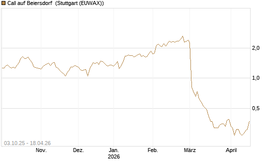 Call auf Beiersdorf [Morgan Stanley & Co. Int. plc] Chart