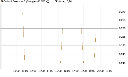 Call auf Beiersdorf [Morgan Stanley & Co. Int. plc] Chart