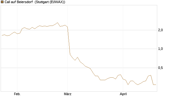 Call auf Beiersdorf [Morgan Stanley & Co. Int. plc] Chart