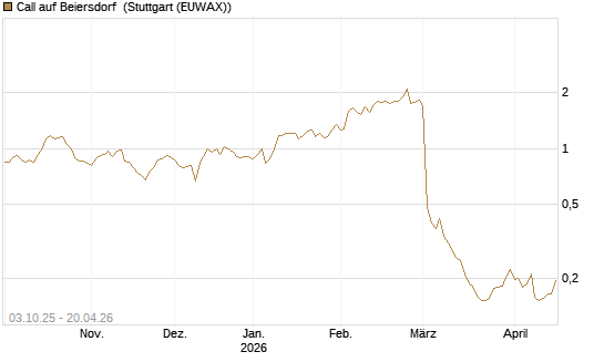 Call auf Beiersdorf [Morgan Stanley & Co. Int. plc] Chart