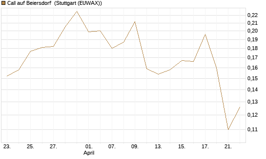 Call auf Beiersdorf [Morgan Stanley & Co. Int. plc] Chart