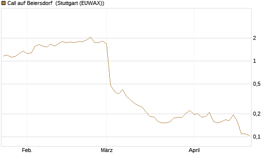 Call auf Beiersdorf [Morgan Stanley & Co. Int. plc] Chart