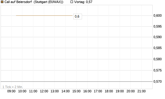 Call auf Beiersdorf [Morgan Stanley & Co. Int. plc] Chart